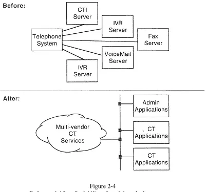 Figure 2-4Before and After: Scalability of modular telephone systems