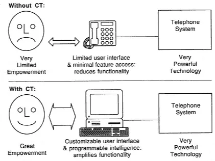 Figure 1-1Without CT and with CT