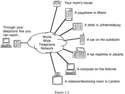 Figure 1-2Everyone you want to talk to is somewhere on the telephone network