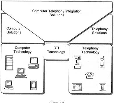 Figure 1-8CTI brings together the worlds of computer and telephony technology