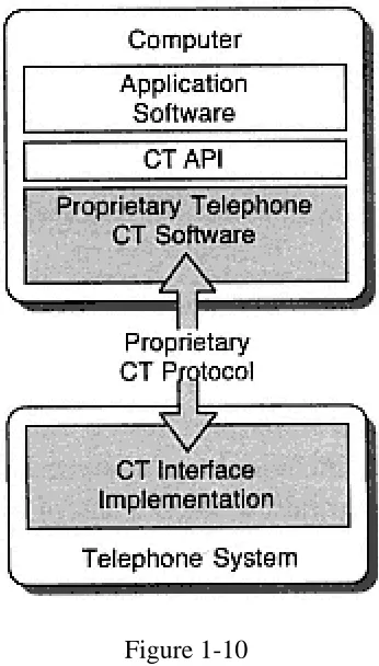 Figure 1-10The second phase: API layering