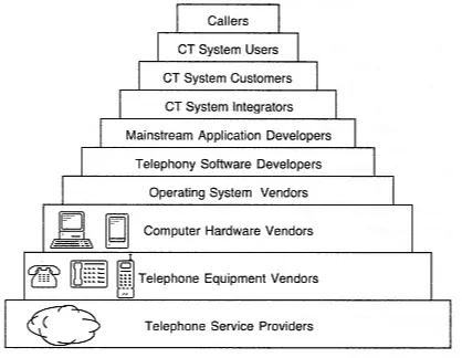 Figure 2-1CT value chain