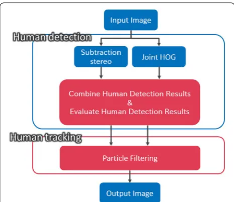 Fig. 1 Overview of proposed method. The figure represents flow of detection and tracking of the proposed method