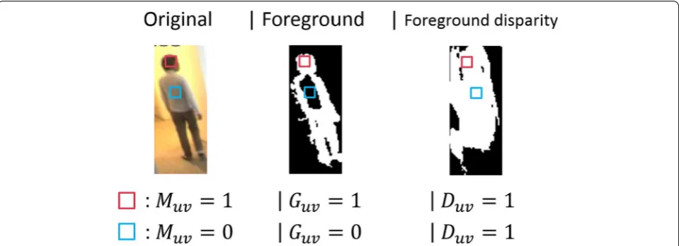 Fig. 5 Scoring based on foreground and foreground disparity images. Muv represents logical product of Guv and Duv