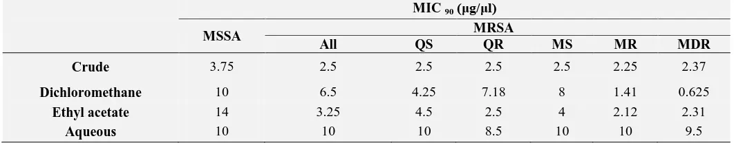 Table 6 shows that the the crude extract of Rheum rhaponticum had the most prominent fraction with antimicrobial activity against MSSA with an MIC90 of 3.75 µg/µl