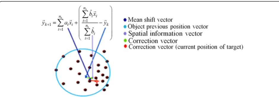 Fig. 12 Operation of proposed algorithm in finding denser points in the condition that mean-shift algorithm tracks the target