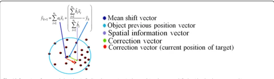 Fig. 13 Operation of proposed algorithm in finding denser points in the condition that mean-shift algorithm has lost target tracking