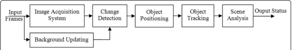 Fig. 2 Details block diagram of spatial-temporal segmentation method