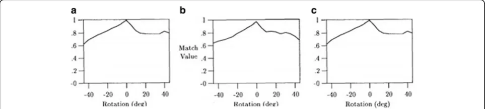 Fig. 3 Histogram match value variation graph related to camera variations, (a) distance variation effect, (b) rotation to left and right effect, (c)rotation to up and down effect [33]
