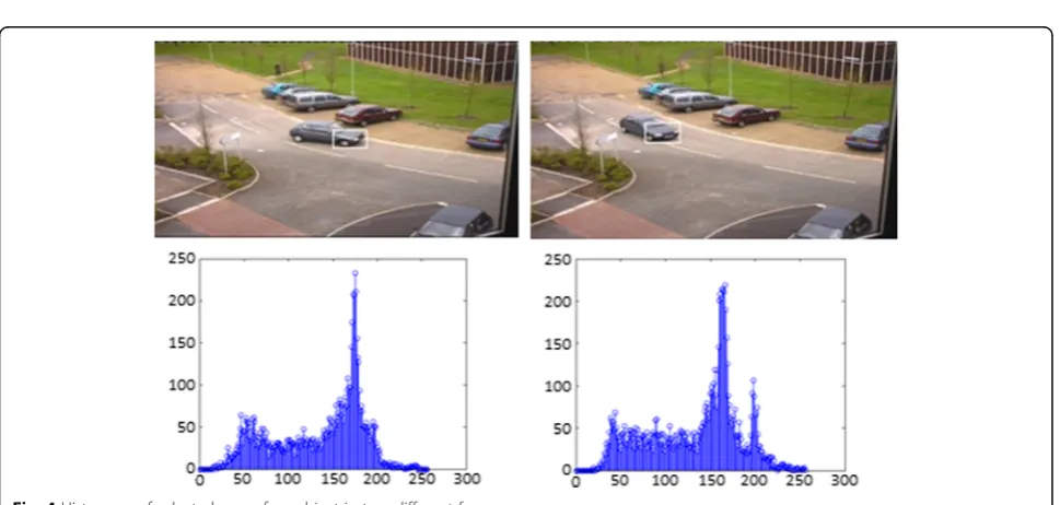 Fig. 4 Histogram of selected area of an object in two different frames