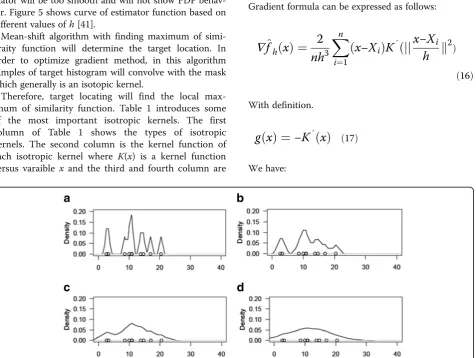 Fig. 5 Comparison of the estimated function based on different values of h for Guassian kernel