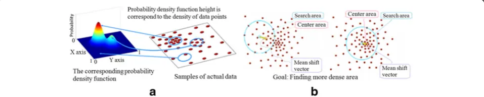 Fig. 6 a Correspondance of more dense points with higher points of PDF. b Movement of targer vector toward the dense points to find the maximumsof PDF [36]