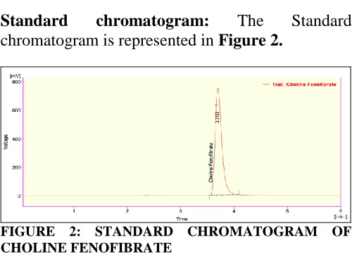 FIGURE 2: STANDARD CHROMATOGRAM OF  CHOLINE FENOFIBRATE 