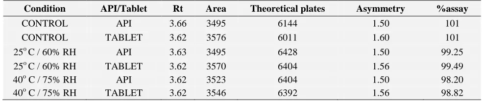 TABLE 9: ACCELERATED STABILITY STUDIES READINGS 