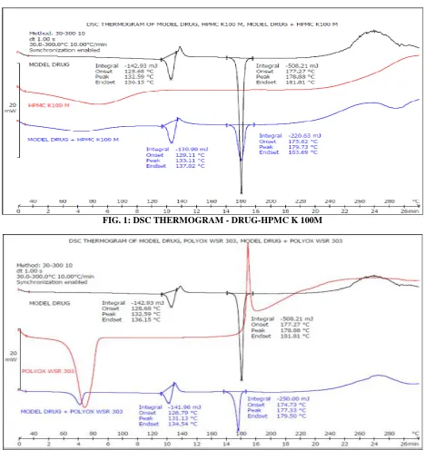 FIG. 1: DSC THERMOGRAM - DRUG-HPMC K 100M 