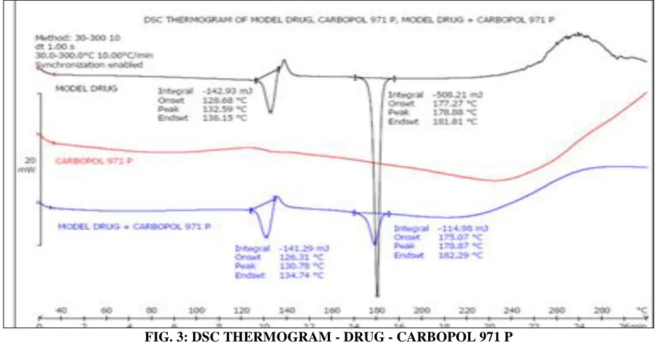 FIG. 3: DSC THERMOGRAM - DRUG - CARBOPOL 971 P 