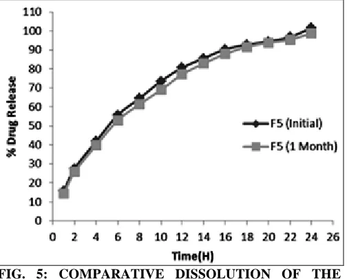 FIG. 5: COMPARATIVE DISSOLUTION OF THE  OPTIMIZED FORMULATION (F5) AT THE INITIAL 
