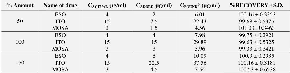 TABLE 3: RESULTS OF RECOVERY STUDY OF ESO, ITO AND MOSA BY RP-HPLC METHOD 