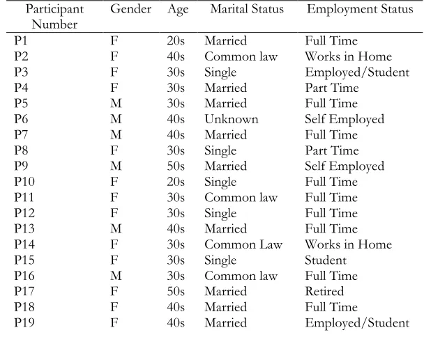 Table 1. Participant Characteristics  