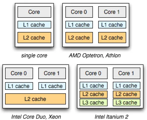 Figure 2.2: The differences in cache architecture between industry multi- multi-core processing units