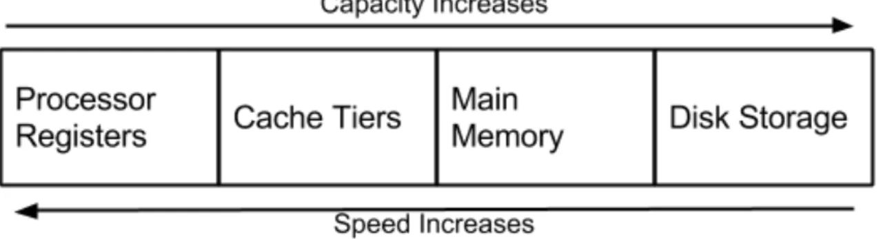 Figure 2.3: Memory hierarchy of related hardware components