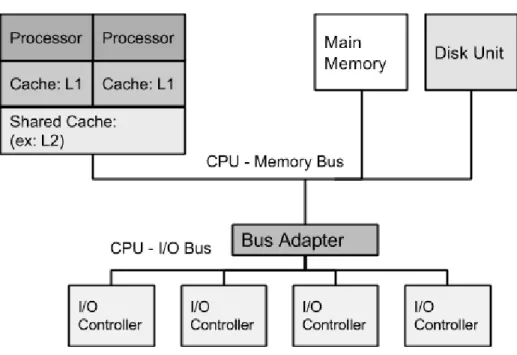 Figure 2.5: Hardware component organization on a multiprocessor server