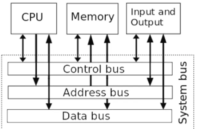 Figure 2.6: Primary system buses and their functionality