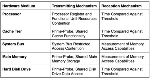 Figure 2.7: Mechanisms used to transmit and receive across different hardware units