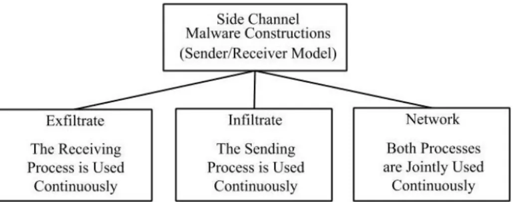Figure 3.1: The three permutations of the two processes used in side channel constructions