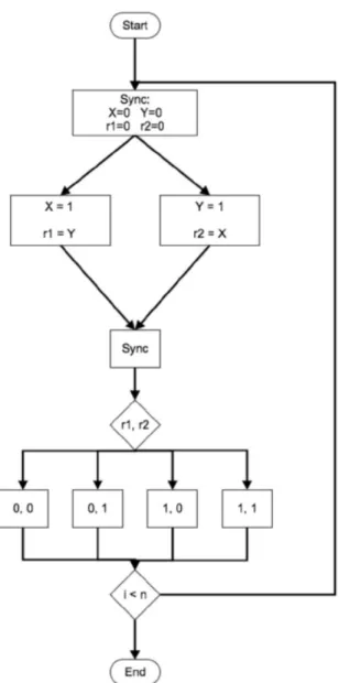 Figure 5.1: Two threads depicting possible results of the swap