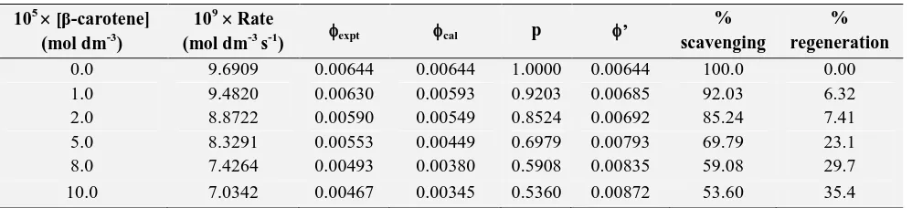 TABLE 4: EFFECT OF VARYING [β-CAROTENE] ON THE RATE AND QUANTUM YIELD OF PHOTOOXIDATION OF CHLOROGENIC ACID IN THE PRESENCE OF t-BuOOH IN t-BuOH-WATER (4:1 v/v) MEDIUM 