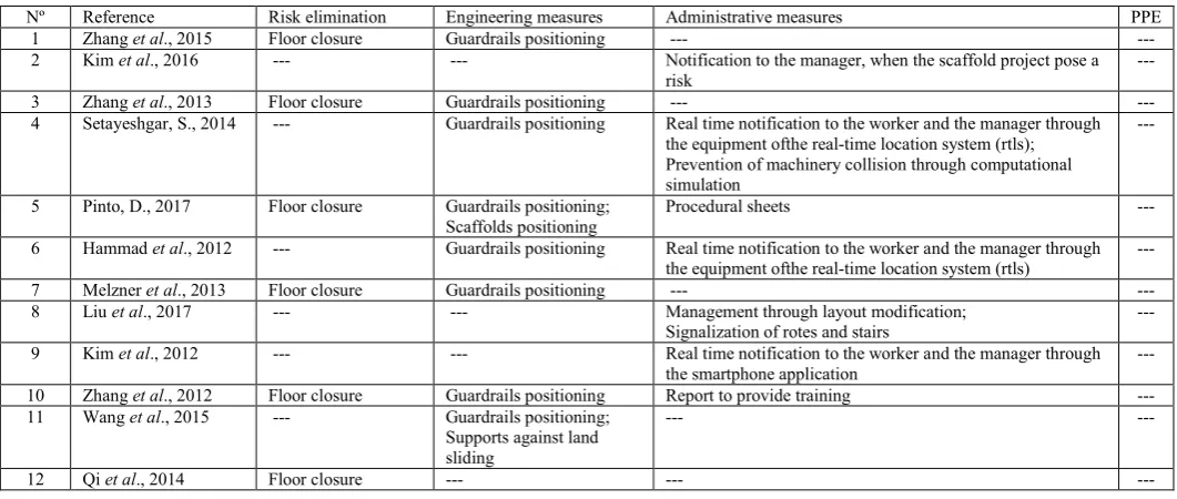 Table 3. Risk management solutions and procedures  