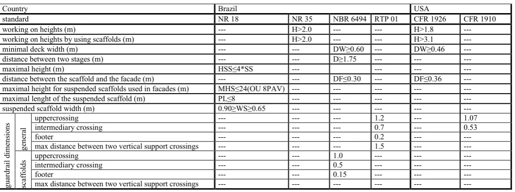 Table 4. Parameters defined by standards used in Brazil and USA  