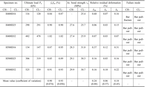 Table 8 Test results for specimens under cyclic loadings at high stress and at large strain.