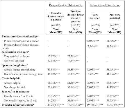 Table 2. Comparisons between perception of the patient-provider relationship and patient overall satisfaction on theoretically relevant variables