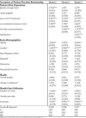 Table 3. Logistic regression results reporting log odds of saying provider is knowledgeable of patient as a person (interpersonal continuity)  