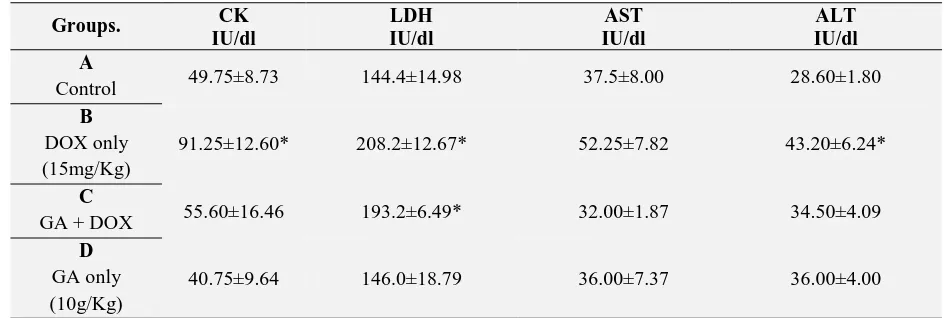 TABLE 1: BIOCHEMICAL PARAMETERS OF HEART FUNCTION (CK, LDH, AST AND ALT) FOR DIFFERENT GROUPS 