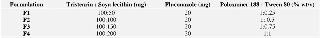 TABLE 1: COMPOSITION OF SOLID LIPID NANOPARTICLES. 
