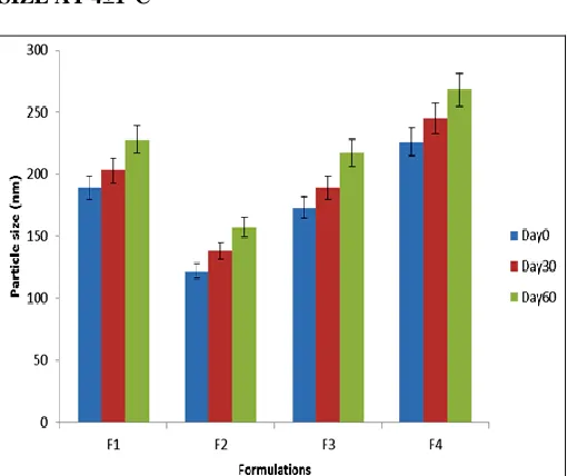 fig 5and  6 under storage condition at 4°C and at room temperature. The effect of storage on the zeta potential at 27±2 °C and 4±1°C is given in tables 3 