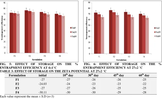 FIG. 5: EFFECT OF STORAGE ON THE %  ENTRAPMENT EFFICIENCY AT 4±1°C 