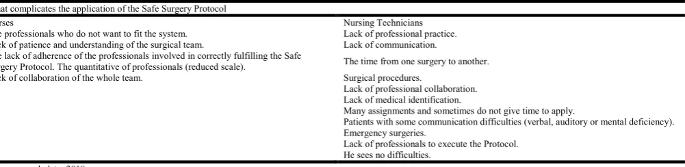 Table 2. What facilitates in the application of the Protocol of Safe Surgery, according to Nurses and Technicians in Nursing, João   Pessoa – PB  
