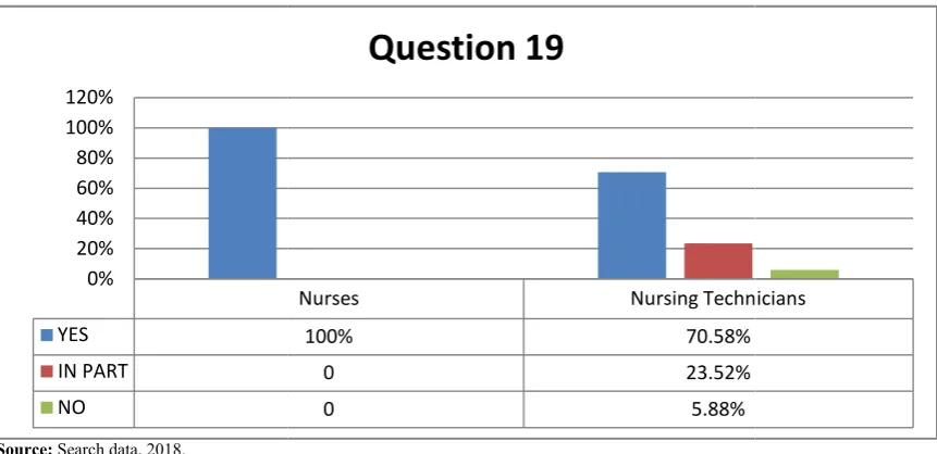 Figure 1. Safety of the timeout to the patient undergoing surgery, according to the professionals of the CCSafety of the timeout to the patient undergoing surgery, according to the professionals of the CC Safety of the timeout to the patient undergoing surgery, according to the professionals of the CC  