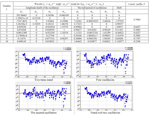 Table 6. Dynamics model parameters СO2O18    