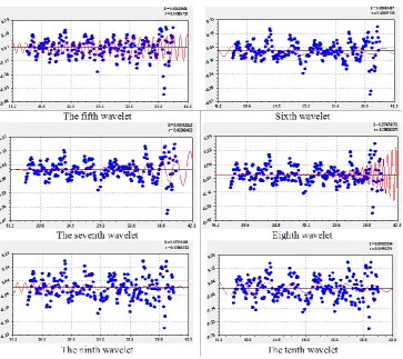 Fig. 12. Charts of the remaining model members (4) CO2O18 dynamics   
