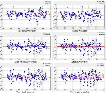 Fig. 4. Charts of the remaining members of the model (4) dynamics CH4C13    