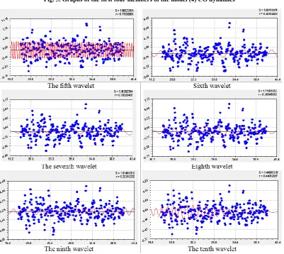 Fig. 5. Graphs of the first four members of the model (4) CO dynamics    