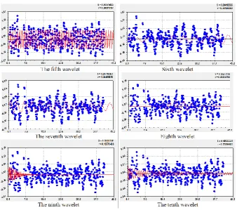 Fig. 7. Graphs of the first four members of the model (4) CO2 dynamics    