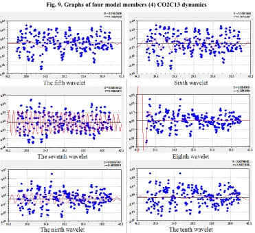 Fig. 9. Graphs of four model members (4) CO2C13 dynamics  
