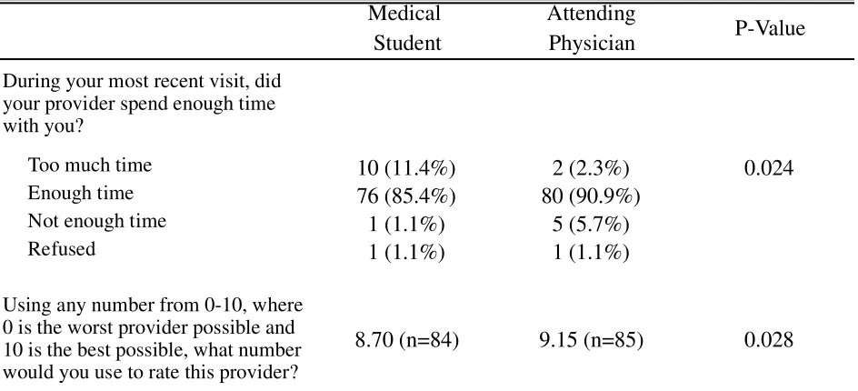 Figure 2. Patient Satisfaction Questionnaire – Patient Experience with Providers 