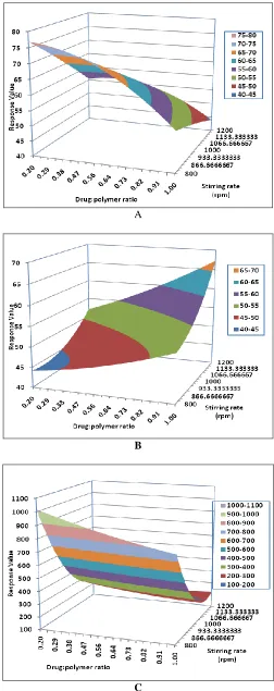 Figure 7a shows the surface plot for Y1 plotted at a 0 level of X1. The high value of EE% can be obtained from a combination of the 2 independent variables, at the X2 level in the range of 0.5 to 0.87%, and the X3 level in the range of 800 to 844 rpm